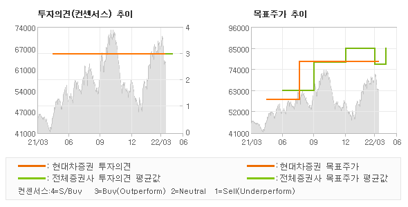 투자의견 및 목표주가 추이 그래프