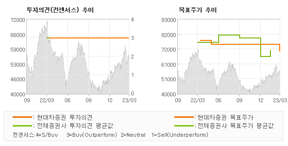 투자의견 및 목표주가 추이 그래프