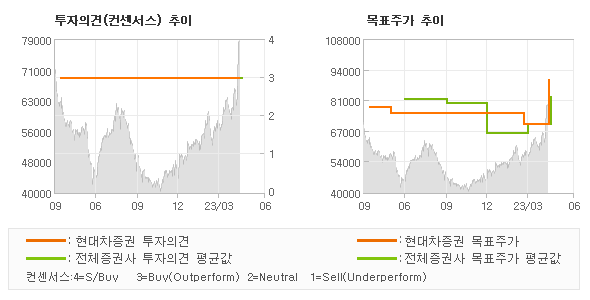 투자의견 및 목표주가 추이 그래프