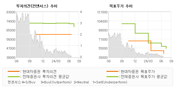 투자의견 및 목표주가 추이 그래프