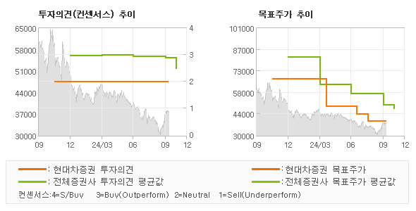 투자의견 및 목표주가 추이 그래프