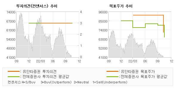 투자의견 및 목표주가 추이 그래프