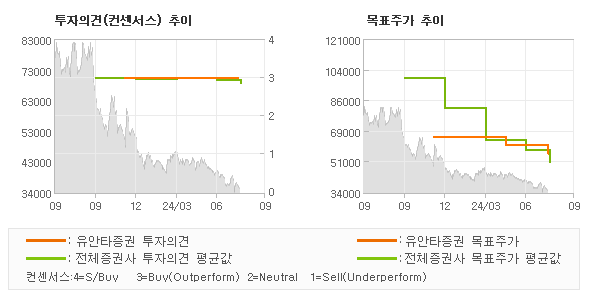 투자의견 및 목표주가 추이 그래프