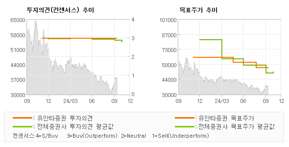 투자의견 및 목표주가 추이 그래프