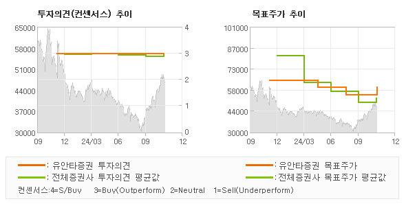 투자의견 및 목표주가 추이 그래프