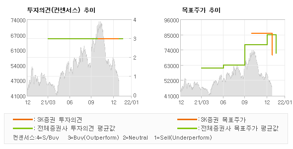 투자의견 및 목표주가 추이 그래프