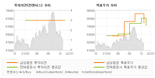 투자의견 및 목표주가 추이 그래프