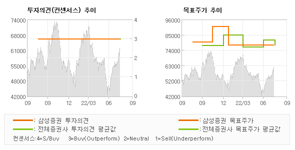 투자의견 및 목표주가 추이 그래프