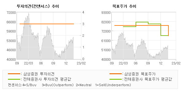 투자의견 및 목표주가 추이 그래프