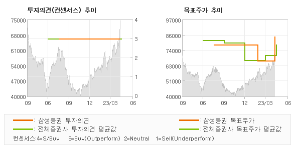 투자의견 및 목표주가 추이 그래프