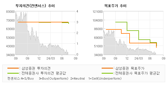 투자의견 및 목표주가 추이 그래프