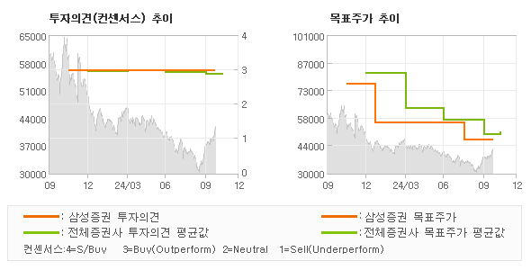 투자의견 및 목표주가 추이 그래프