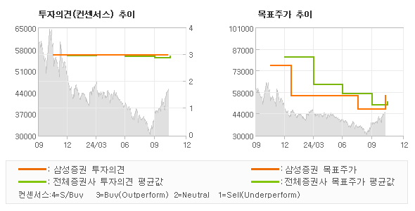 투자의견 및 목표주가 추이 그래프