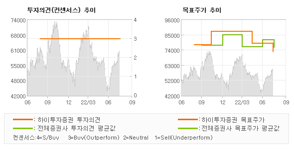 투자의견 및 목표주가 추이 그래프