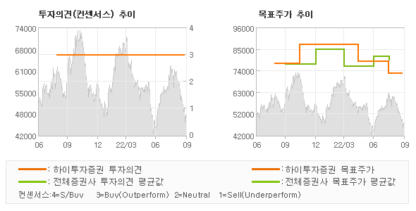 투자의견 및 목표주가 추이 그래프