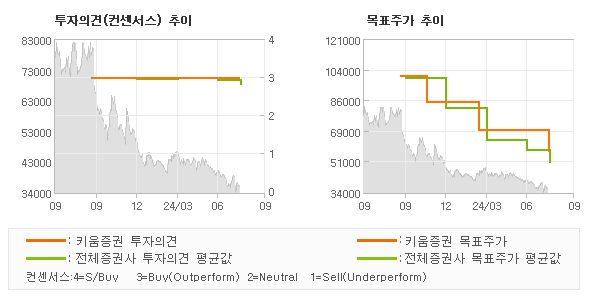 투자의견 및 목표주가 추이 그래프