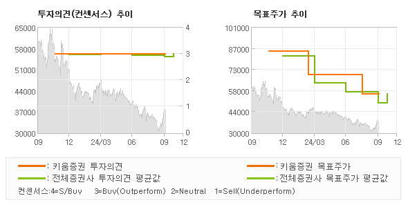 투자의견 및 목표주가 추이 그래프