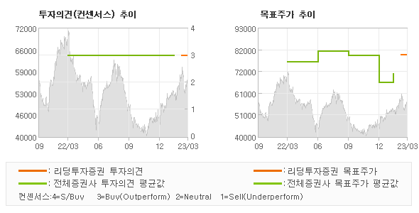 투자의견 및 목표주가 추이 그래프