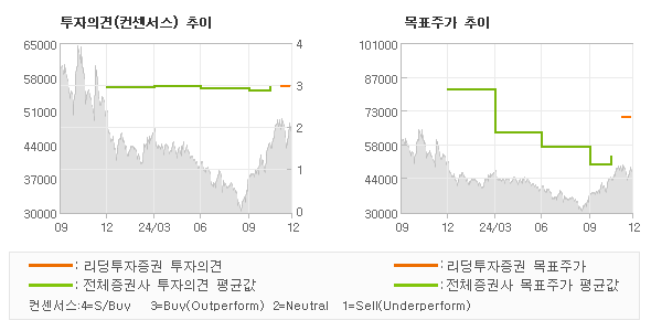 투자의견 및 목표주가 추이 그래프