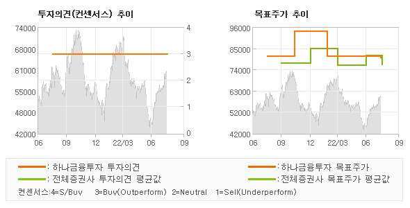 투자의견 및 목표주가 추이 그래프