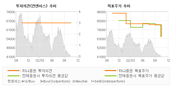 투자의견 및 목표주가 추이 그래프