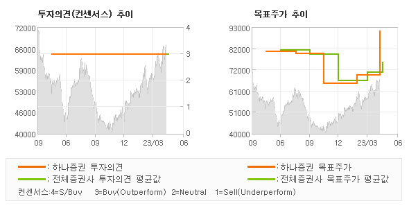 투자의견 및 목표주가 추이 그래프