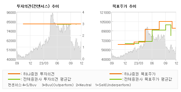 투자의견 및 목표주가 추이 그래프