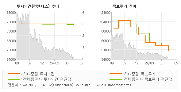 투자의견 및 목표주가 추이 그래프