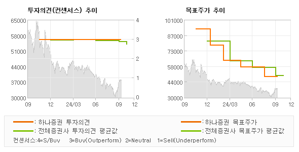 투자의견 및 목표주가 추이 그래프