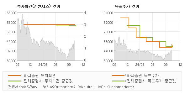 투자의견 및 목표주가 추이 그래프