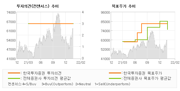 투자의견 및 목표주가 추이 그래프