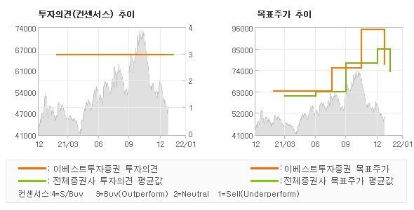 투자의견 및 목표주가 추이 그래프