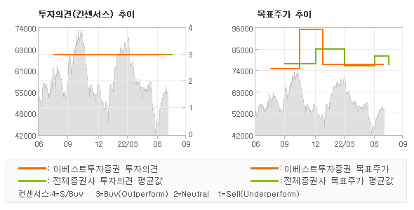 투자의견 및 목표주가 추이 그래프