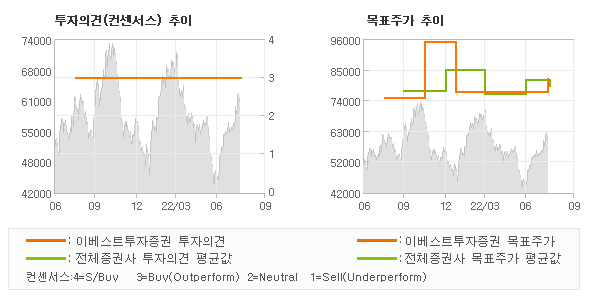 투자의견 및 목표주가 추이 그래프