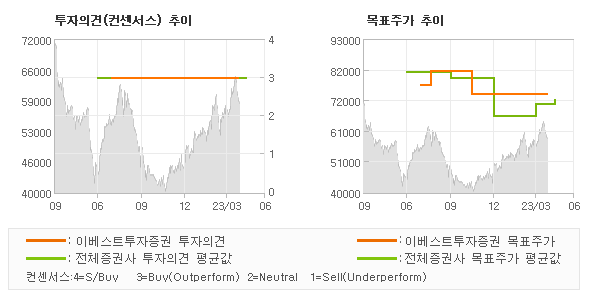 투자의견 및 목표주가 추이 그래프