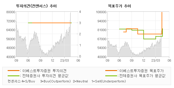 투자의견 및 목표주가 추이 그래프