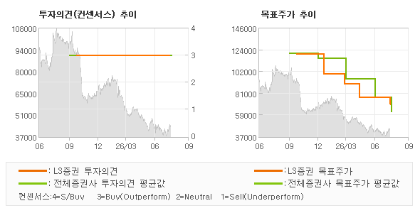 투자의견 및 목표주가 추이 그래프