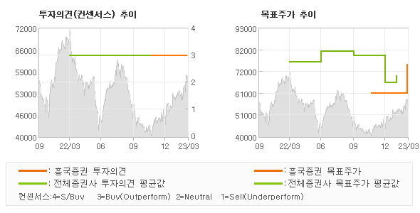 투자의견 및 목표주가 추이 그래프