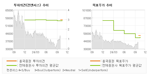 투자의견 및 목표주가 추이 그래프