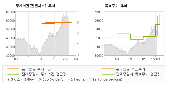 투자의견 및 목표주가 추이 그래프