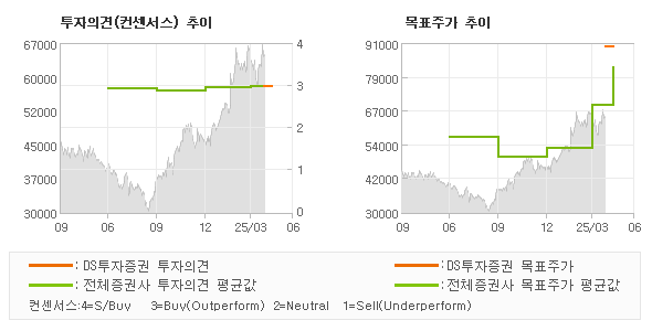 투자의견 및 목표주가 추이 그래프