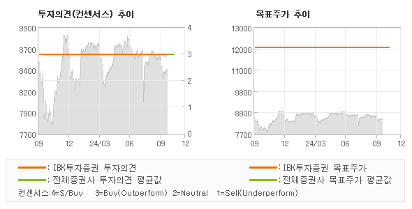 투자의견 및 목표주가 추이 그래프