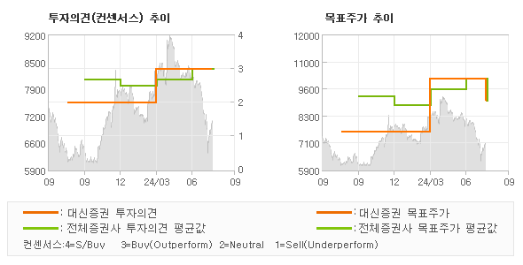 투자의견 및 목표주가 추이 그래프