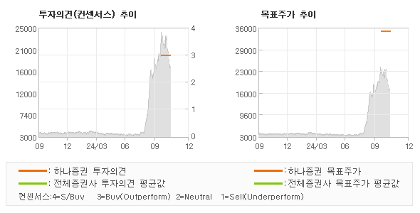 투자의견 및 목표주가 추이 그래프