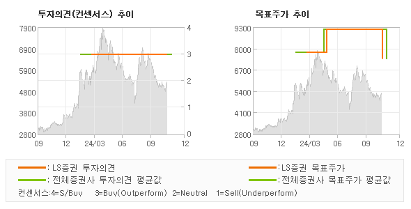 투자의견 및 목표주가 추이 그래프