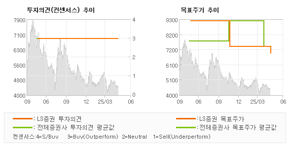 투자의견 및 목표주가 추이 그래프