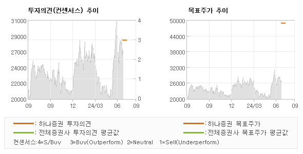 투자의견 및 목표주가 추이 그래프