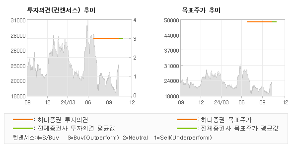 투자의견 및 목표주가 추이 그래프