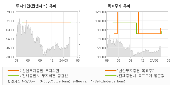 투자의견 및 목표주가 추이 그래프