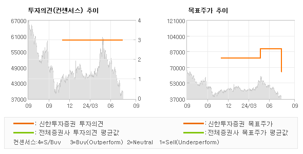 투자의견 및 목표주가 추이 그래프